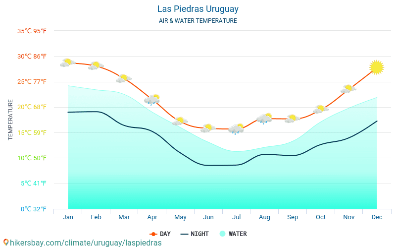 Las Piedras - Ūdens temperatūra Las Piedras (Urugvaja) - katru mēnesi jūras virsmas temperatūra ceļotājiem. 2015 - 2024 hikersbay.com