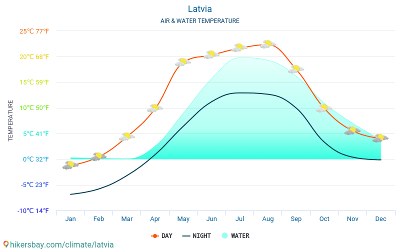 Lotyšsko - Teplota vody v Lotyšsko - měsíční povrchové teploty moře pro hosty. 2015 - 2024 hikersbay.com