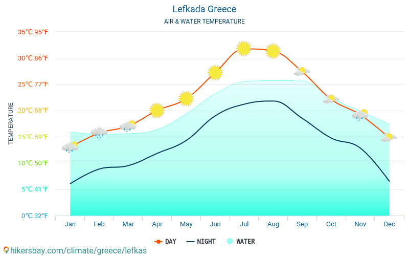 Lefkada - Temperatura apei în Lefkada (Grecia) - lunar mare temperaturile de suprafață pentru călătorii. 2015 - 2024 hikersbay.com