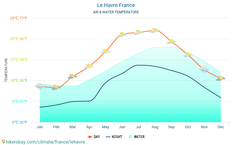 Le Havre - Temperatura da água na temperatura da superfície do mar Le Havre (França) - mensalmente para os viajantes. 2015 - 2024 hikersbay.com