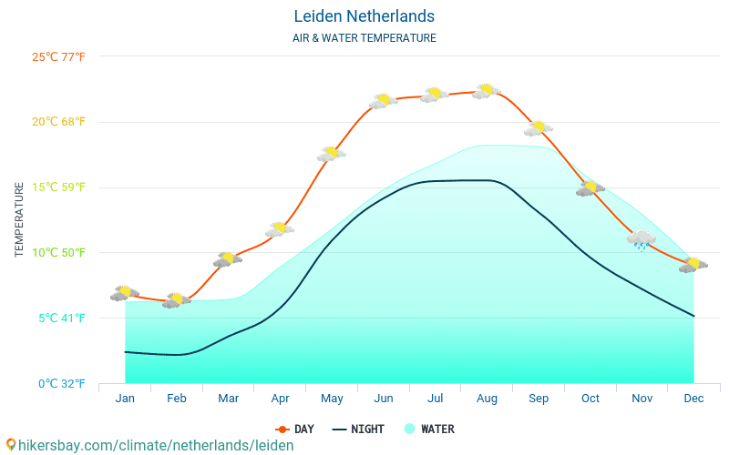 Leiden - Leiden (Hollanda) - Aylık deniz yüzey sıcaklıkları gezginler için su sıcaklığı. 2015 - 2024 hikersbay.com