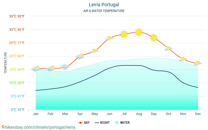 Leiria - Ūdens temperatūra Leiria (Portugāle) - katru mēnesi jūras virsmas temperatūra ceļotājiem. 2015 - 2024 hikersbay.com