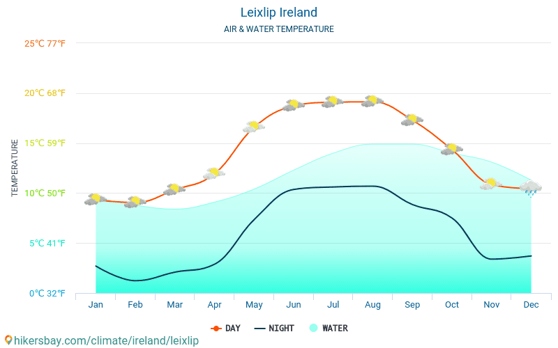 Leixlip - Teplota vody v Leixlip (Irsko) - měsíční povrchové teploty moře pro hosty. 2015 - 2024 hikersbay.com