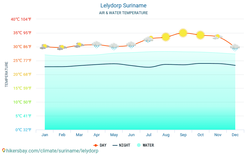 Lelydorp - Vandtemperatur i Lelydorp (Surinam) - månedlige Havoverfladetemperaturer for rejsende. 2015 - 2024 hikersbay.com