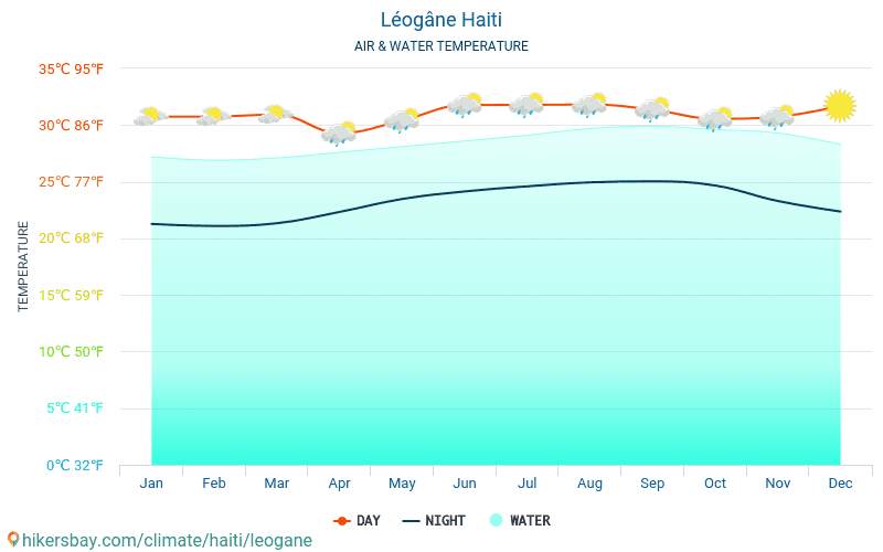 Léogâne - De temperatuur van het water in Léogâne (Haïti) - maandelijks Zee-oppervlaktetemperaturen voor reizigers. 2015 - 2024 hikersbay.com