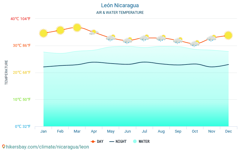 León - Temperatura da água na temperatura da superfície do mar León (Nicarágua) - mensalmente para os viajantes. 2015 - 2024 hikersbay.com