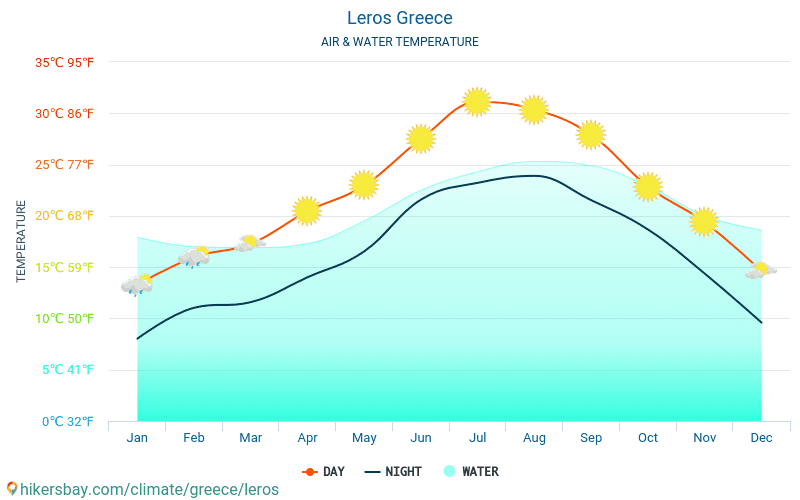 Leros - Temperatura da água na temperatura da superfície do mar Leros (Grécia) - mensalmente para os viajantes. 2015 - 2024 hikersbay.com