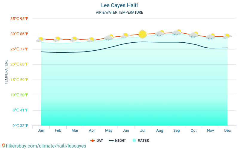 Les Cayes - Vandtemperatur i Les Cayes (Haiti) - månedlige Havoverfladetemperaturer for rejsende. 2015 - 2024 hikersbay.com