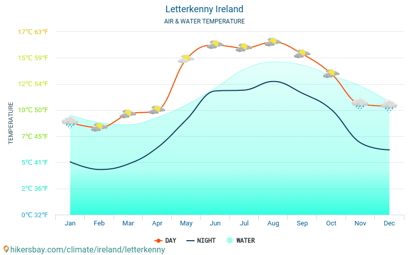 Letterkenny - Wassertemperatur im Letterkenny (Irland) - monatlich Meer Oberflächentemperaturen für Reisende. 2015 - 2024 hikersbay.com