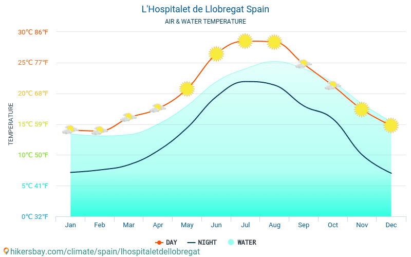 L’Hospitalet de Llobregat - Temperatura wody w L’Hospitalet de Llobregat (Hiszpania) - miesięczne temperatury powierzchni morskiej dla podróżnych. 2015 - 2024 hikersbay.com