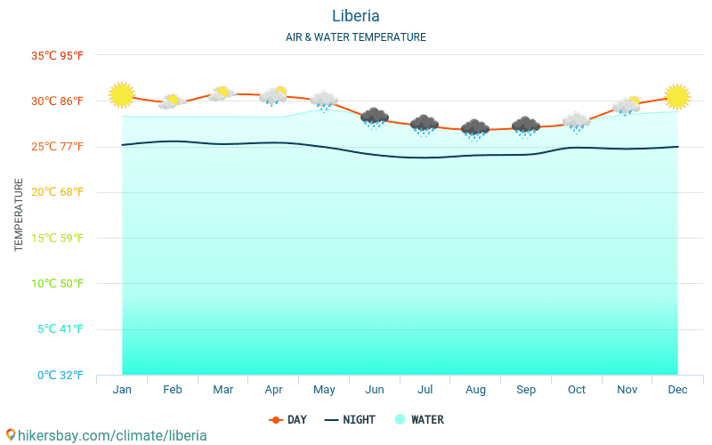 Λιβερία - Θερμοκρασία του νερού στη Λιβερία - μηνιαίες θερμοκρασίες Θαλλασσών για ταξιδιώτες. 2015 - 2024 hikersbay.com