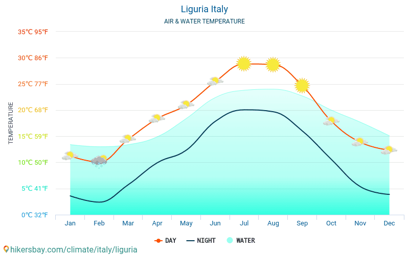 Liguria - Suhu air di laut Liguria (Italia) - bulanan suhu permukaan untuk wisatawan. 2015 - 2024 hikersbay.com