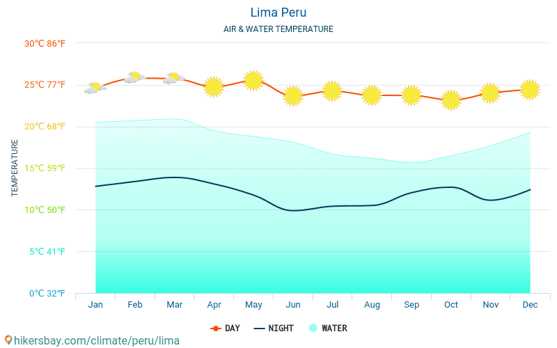 Lima - De temperatuur van het water in Lima (Peru) - maandelijks Zee-oppervlaktetemperaturen voor reizigers. 2015 - 2024 hikersbay.com