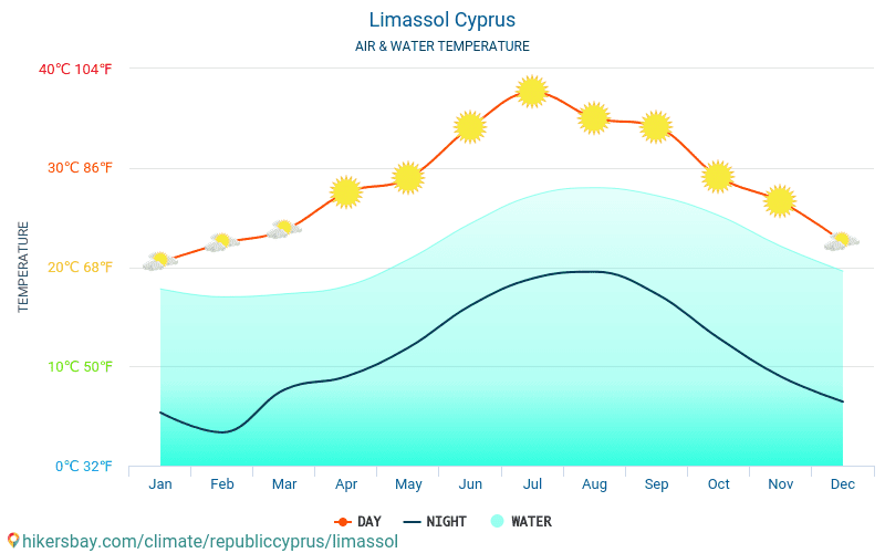 Limassol - Nhiệt độ nước ở nhiệt độ bề mặt biển Limassol (Cộng hòa Síp) - hàng tháng cho khách du lịch. 2015 - 2024 hikersbay.com