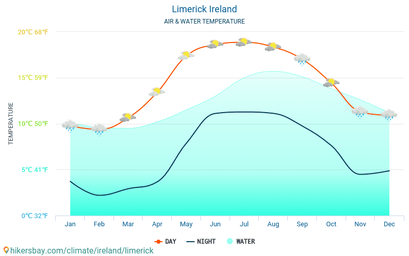 Limerick - Víz hőmérséklete a Limerick (Írország) - havi tenger felszíni hőmérséklet az utazók számára. 2015 - 2024 hikersbay.com