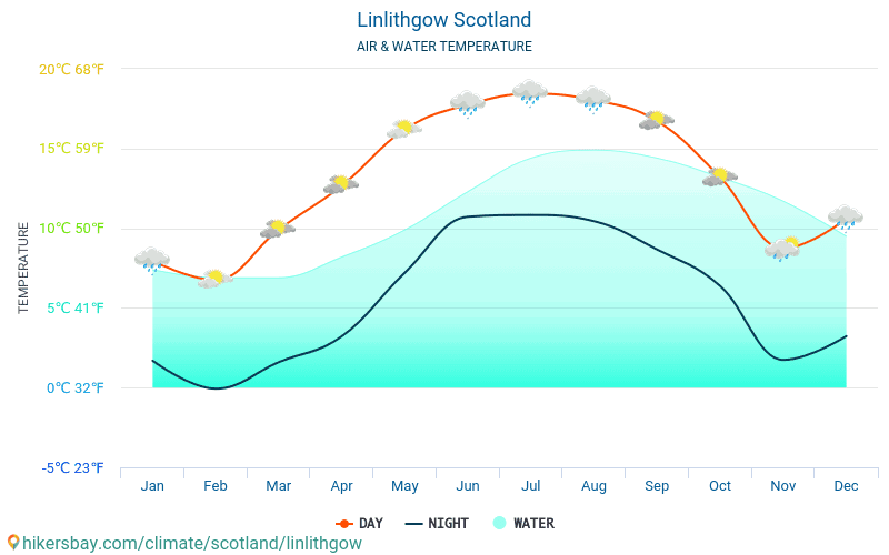 Linlithgow - Θερμοκρασία του νερού στη Linlithgow (Σκωτία) - μηνιαίες θερμοκρασίες Θαλλασσών για ταξιδιώτες. 2015 - 2024 hikersbay.com