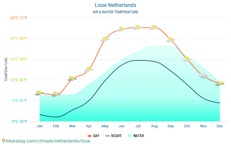 Lisse - Wassertemperatur im Lisse (Niederlande) - monatlich Meer Oberflächentemperaturen für Reisende. 2015 - 2024 hikersbay.com