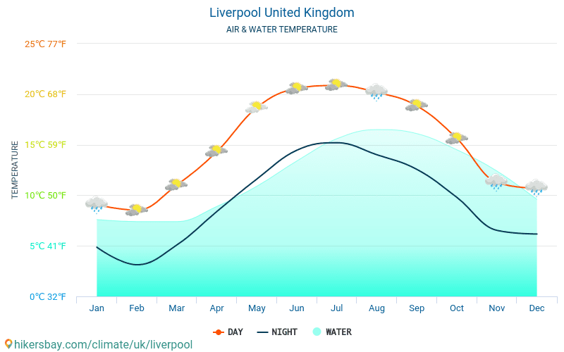 Ливърпул - Температурата на водата в Ливърпул (Обединено кралство) - месечни температури на морската повърхност за пътници. 2015 - 2024 hikersbay.com