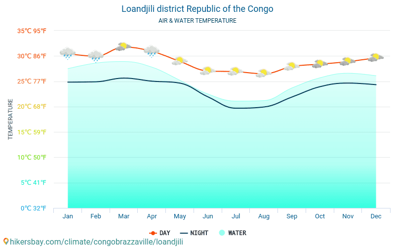 Loandjili district - Suhu air di laut Loandjili district (Republik Kongo) - bulanan suhu permukaan untuk wisatawan. 2015 - 2024 hikersbay.com