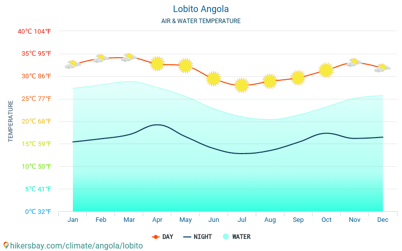 Lobitu - Ūdens temperatūra Lobitu (Angola) - katru mēnesi jūras virsmas temperatūra ceļotājiem. 2015 - 2024 hikersbay.com
