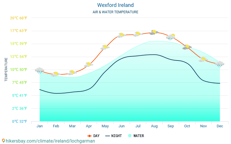 Wexford - Température de l’eau à des températures de surface de mer Wexford (Irlande) - mensuellement pour les voyageurs. 2015 - 2024 hikersbay.com