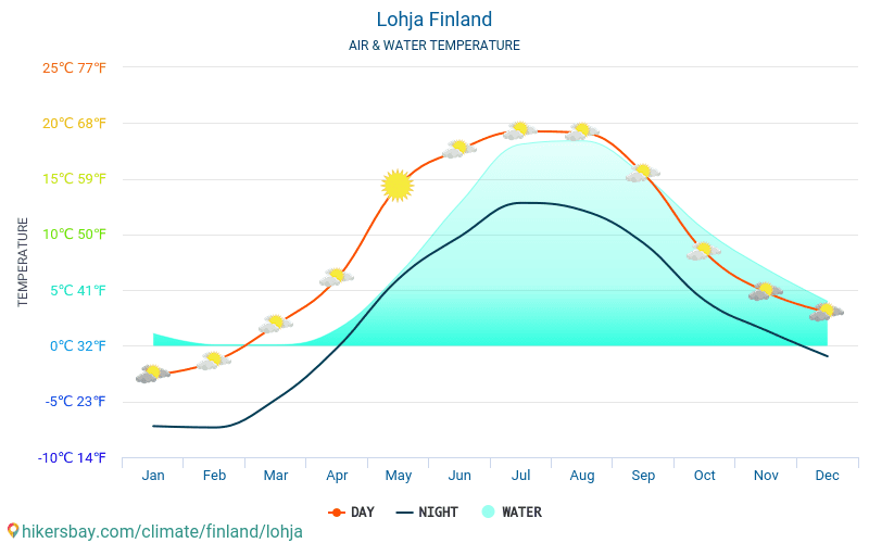 Lohja - Lohja (Finlandiya) - Aylık deniz yüzey sıcaklıkları gezginler için su sıcaklığı. 2015 - 2024 hikersbay.com