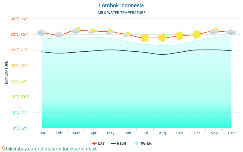 Lombok - Víz hőmérséklete a Lombok (Indonézia) - havi tenger felszíni hőmérséklet az utazók számára. 2015 - 2024 hikersbay.com