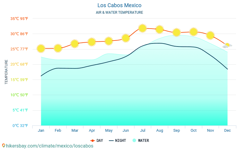 Los Cabos - De temperatuur van het water in Los Cabos (Mexico) - maandelijks Zee-oppervlaktetemperaturen voor reizigers. 2015 - 2024 hikersbay.com