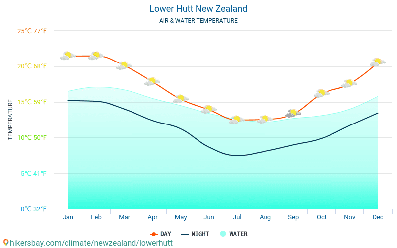 Lower Hutt - Nhiệt độ nước ở nhiệt độ bề mặt biển Lower Hutt (New Zealand) - hàng tháng cho khách du lịch. 2015 - 2024 hikersbay.com