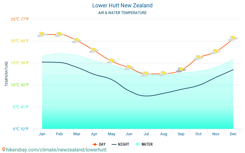 Lower Hutt - อุณหภูมิของน้ำในอุณหภูมิพื้นผิวทะเล Lower Hutt (ประเทศนิวซีแลนด์) - รายเดือนสำหรับผู้เดินทาง 2015 - 2024 hikersbay.com