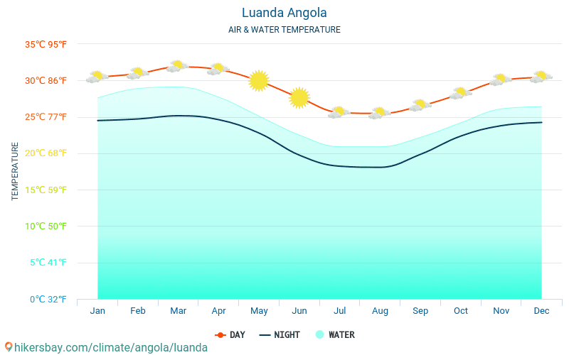 Луанда - Температурата на водата в Луанда (Ангола) - месечни температури на морската повърхност за пътници. 2015 - 2024 hikersbay.com