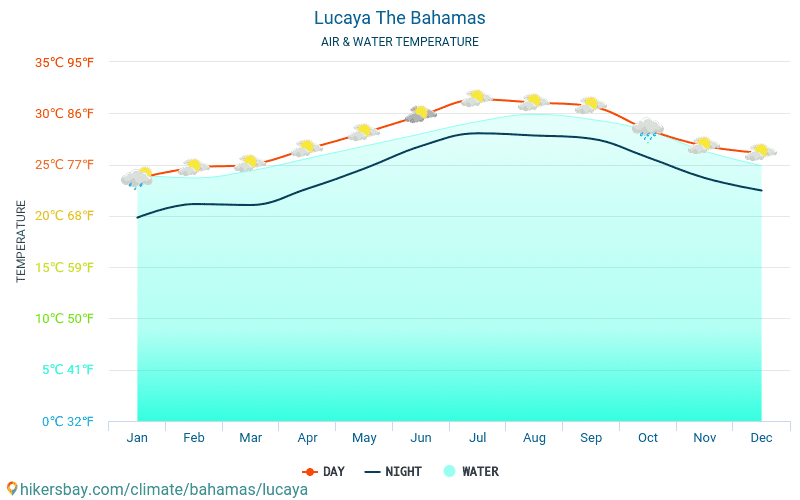 Lucaya - Температурата на водата в Lucaya (Бахамски острови) - месечни температури на морската повърхност за пътници. 2015 - 2024 hikersbay.com