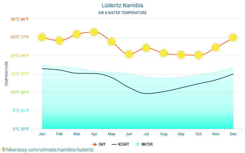 Lüderitz - Température de l’eau à des températures de surface de mer Lüderitz (Namibie) - mensuellement pour les voyageurs. 2015 - 2024 hikersbay.com