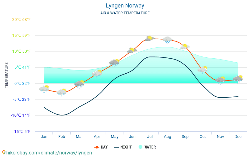 Lyngen - Температурата на водата в Lyngen (Норвегия) - месечни температури на морската повърхност за пътници. 2015 - 2024 hikersbay.com