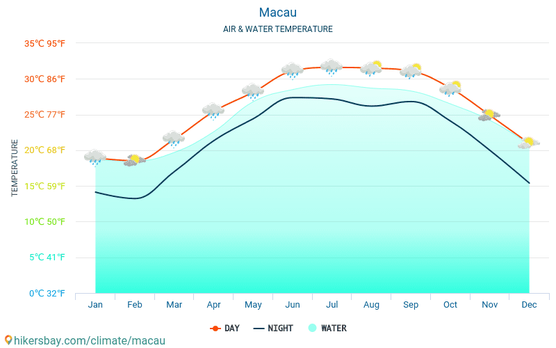 Makao - Makao - Aylık deniz yüzey sıcaklıkları gezginler için su sıcaklığı. 2015 - 2024 hikersbay.com