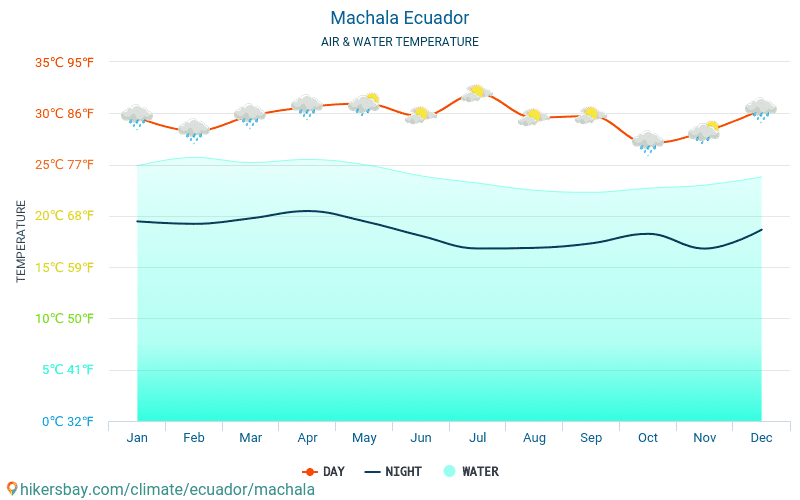 Machala - Teplota vody v Machala (Ekvádor) - měsíční povrchové teploty moře pro hosty. 2015 - 2024 hikersbay.com