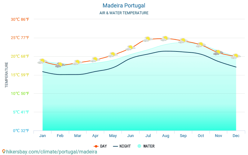 Madeira - Madeira (Portekiz) - Aylık deniz yüzey sıcaklıkları gezginler için su sıcaklığı. 2015 - 2024 hikersbay.com