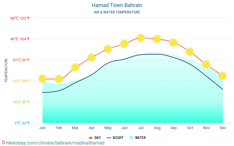 Hamad Town - Water temperature in Hamad Town (Bahrain) - monthly sea surface temperatures for travellers. 2015 - 2024 hikersbay.com