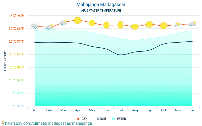 Mahajanga - Water temperature in Mahajanga (Madagascar) - monthly sea surface temperatures for travellers. 2015 - 2024 hikersbay.com