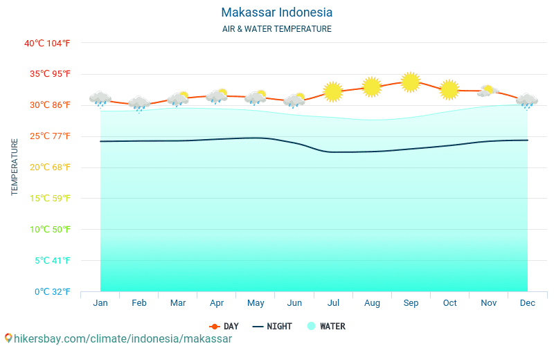 Makassar - Ūdens temperatūra Makassar (Indonēzija) - katru mēnesi jūras virsmas temperatūra ceļotājiem. 2015 - 2024 hikersbay.com
