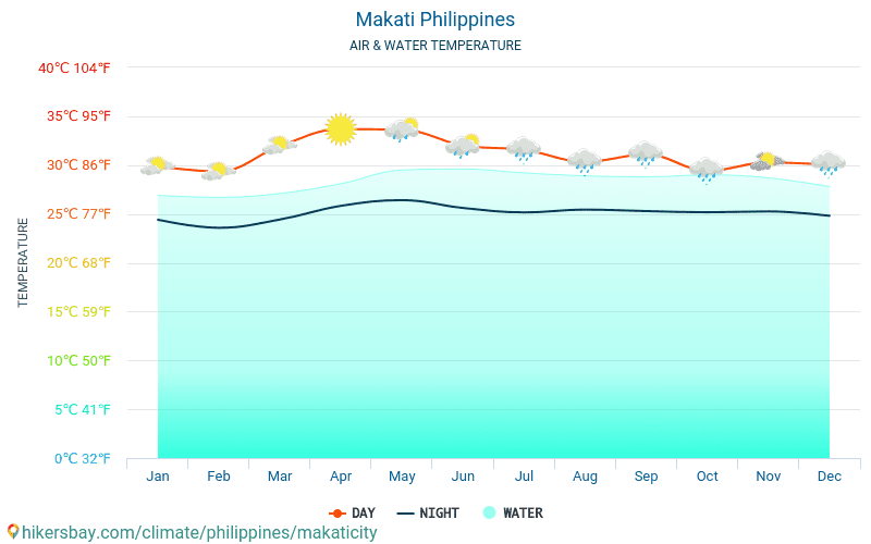 Makati - Water temperature in Makati (Philippines) - monthly sea surface temperatures for travellers. 2015 - 2024 hikersbay.com