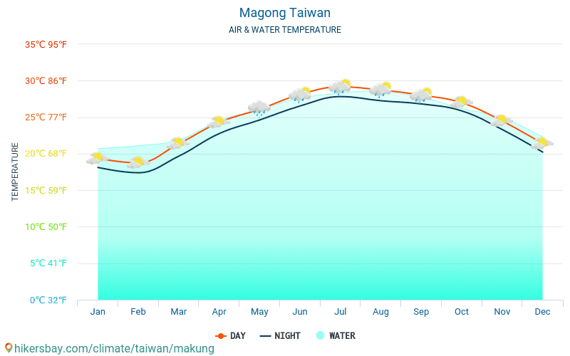 Magong - Water temperature in Magong (Taiwan) - monthly sea surface temperatures for travellers. 2015 - 2024 hikersbay.com