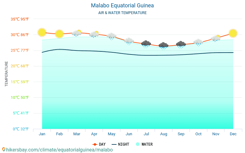 Malabo - Temperatura dell'acqua in Malabo (Guinea Equatoriale) - temperature mensili della superficie del mare per i viaggiatori. 2015 - 2024 hikersbay.com