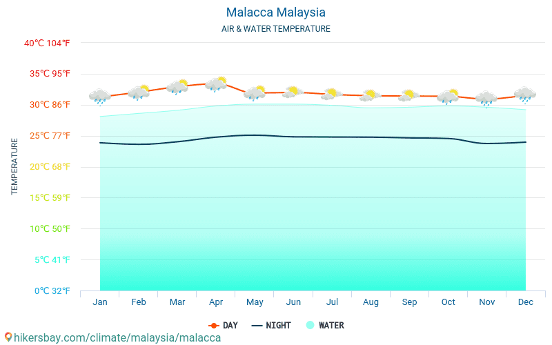 Malacca - Ūdens temperatūra Malacca (Malaizija) - katru mēnesi jūras virsmas temperatūra ceļotājiem. 2015 - 2024 hikersbay.com