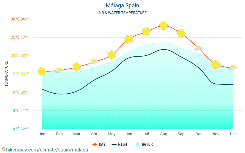 Malaga - Temperatura dell'acqua in Malaga (Spagna) - temperature mensili della superficie del mare per i viaggiatori. 2015 - 2024 hikersbay.com
