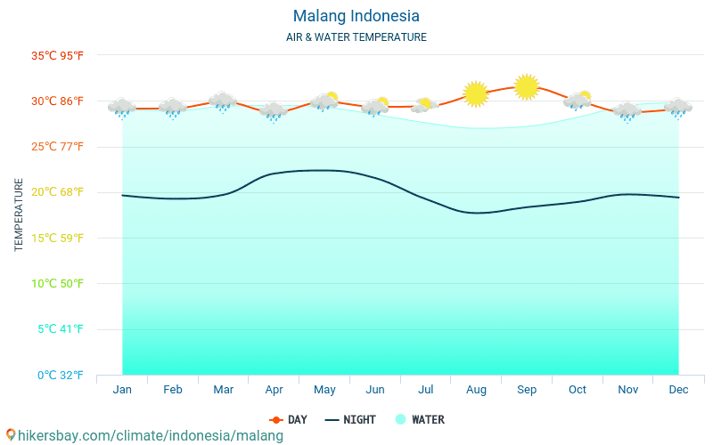 Маланг - Температура води в Маланг (Індонезія) - щомісяця температура поверхні моря для мандрівників. 2015 - 2024 hikersbay.com