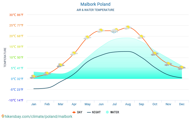 Malbork - Vandtemperatur i Malbork (Polen) - månedlige Havoverfladetemperaturer for rejsende. 2015 - 2024 hikersbay.com