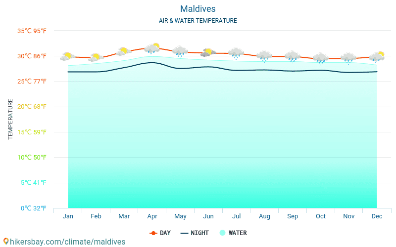 Maledivy - Teplota vody v Maledivy - měsíční povrchové teploty moře pro hosty. 2015 - 2024 hikersbay.com