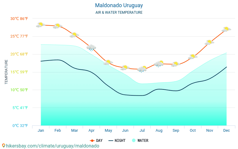 Maldonado - Water temperature in Maldonado (Uruguay) - monthly sea surface temperatures for travellers. 2015 - 2024 hikersbay.com