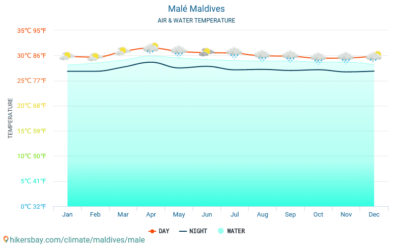 Мале - Температурата на водата в Мале (Малдиви) - месечни температури на морската повърхност за пътници. 2015 - 2024 hikersbay.com